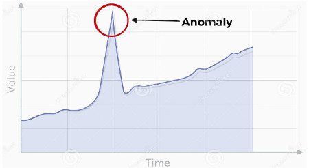 Foto Gráfico de Anomalia