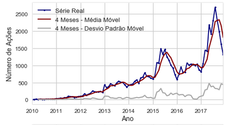 Gráfico time series